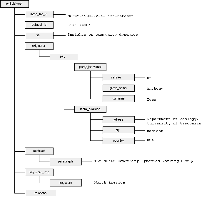 tree representation of an xml document