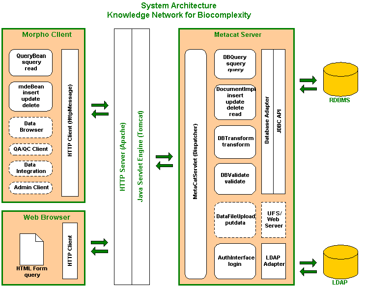 Structural diagram of Metacat architecture