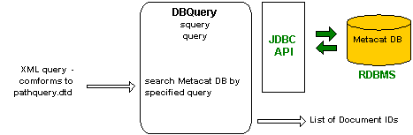 architecture diagram of a Metacat query