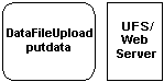 architecture diagram of the Metacat Data File Upload process