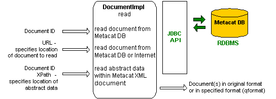 architecture diagram of the Metacat read process