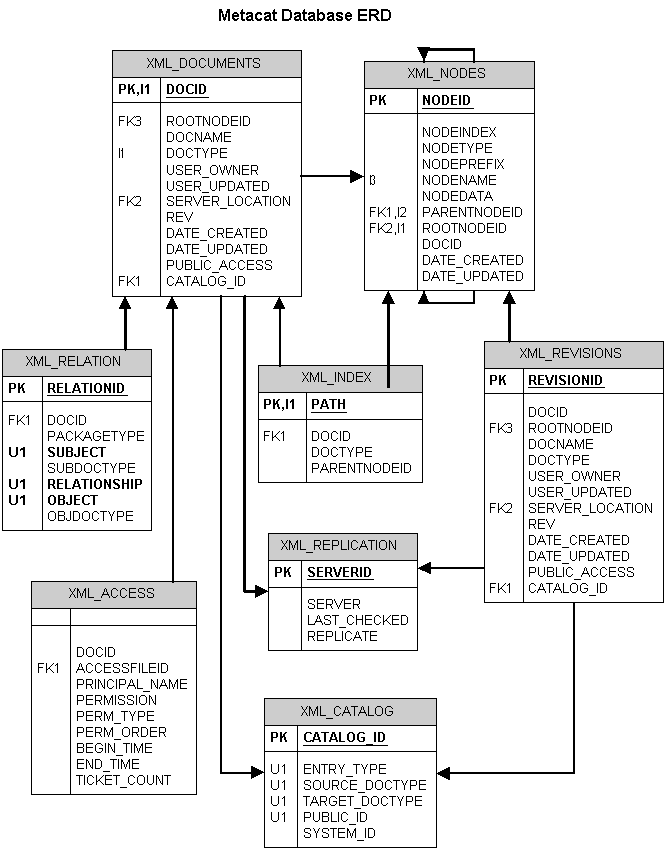 Entity Relationship Diagram of the Metacat Database