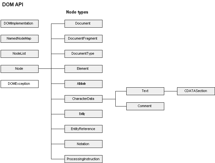 tree representation of the DOM API